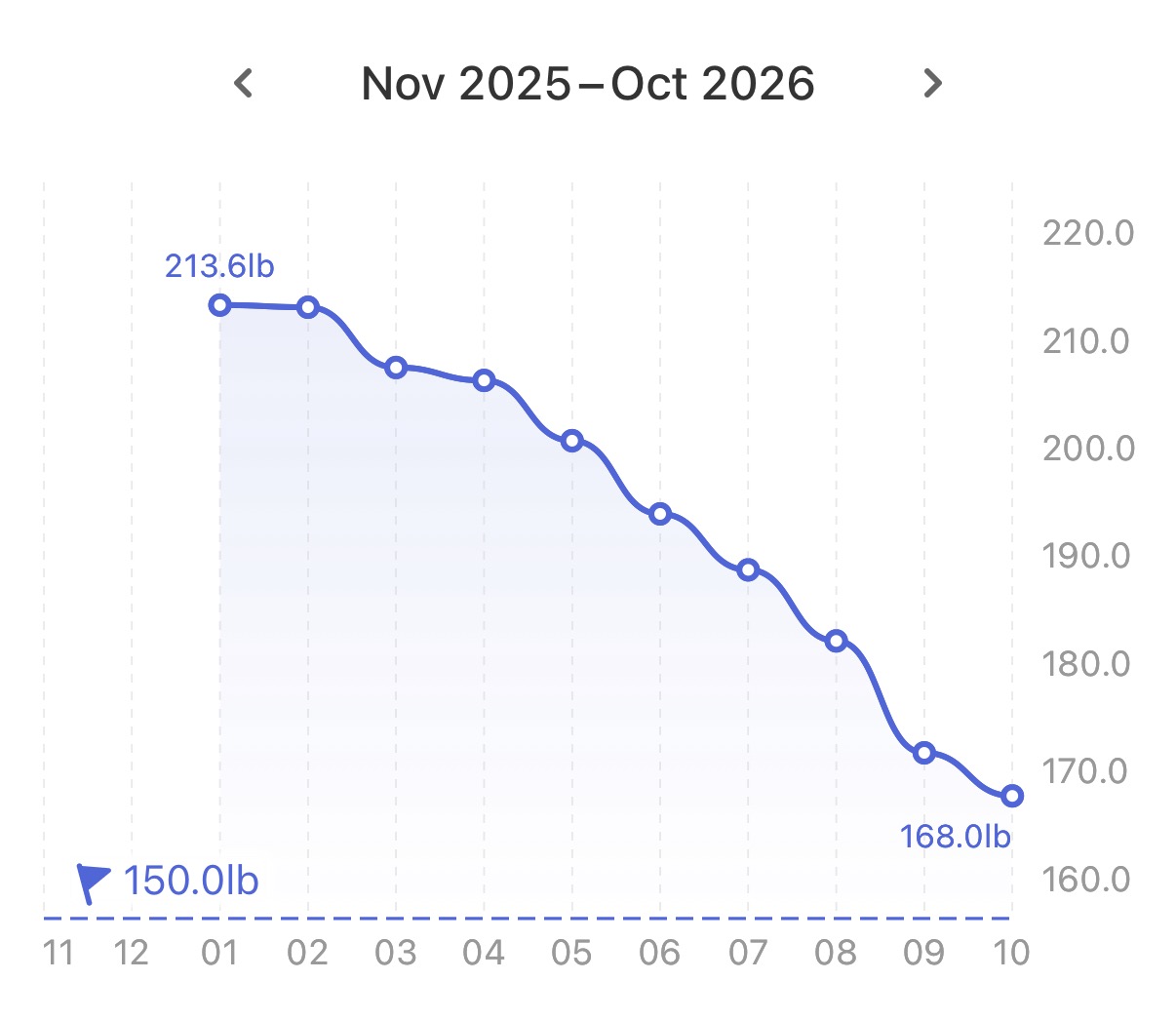 Weight tracking chart showing a downward trend from January to October 2026