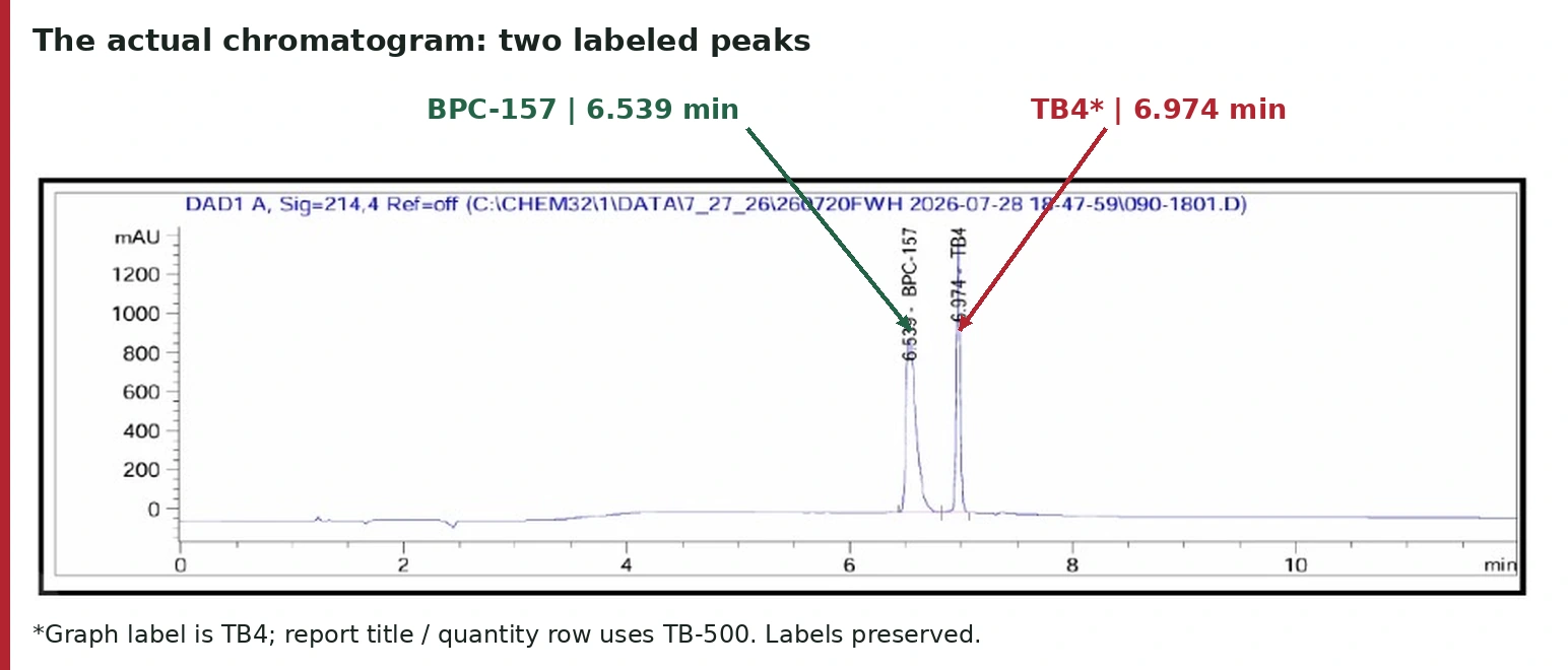Original chromatogram with arrows identifying the lab-labeled BPC-157 peak at 6.539 minutes and TB4 peak at 6.974 minutes; the report quantity row uses TB-500.