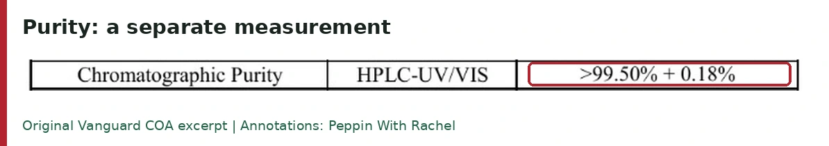 Chromatographic purity line in the original COA, printed as greater than 99.50% + 0.18%, using HPLC-UV/VIS.
