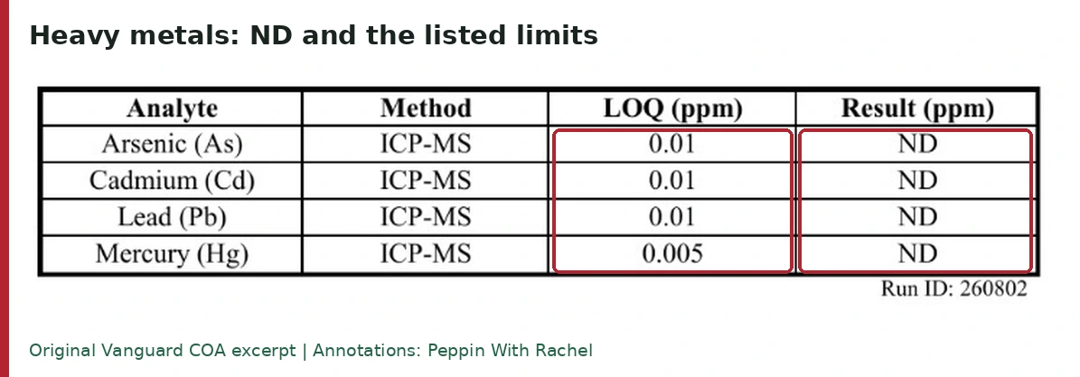 ICP-MS heavy metals table: arsenic, cadmium and lead ND with LOQ 0.01 ppm; mercury ND with LOQ 0.005 ppm.